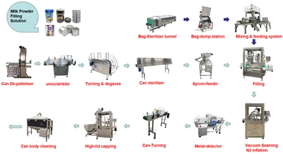 Turnkey Project Infant Milk Powder Filling Line Baby Milk Powder Filling Line